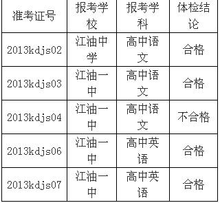 2013年四川绵阳江油市教育体育局考调高中教师体检结论有关事项的公告